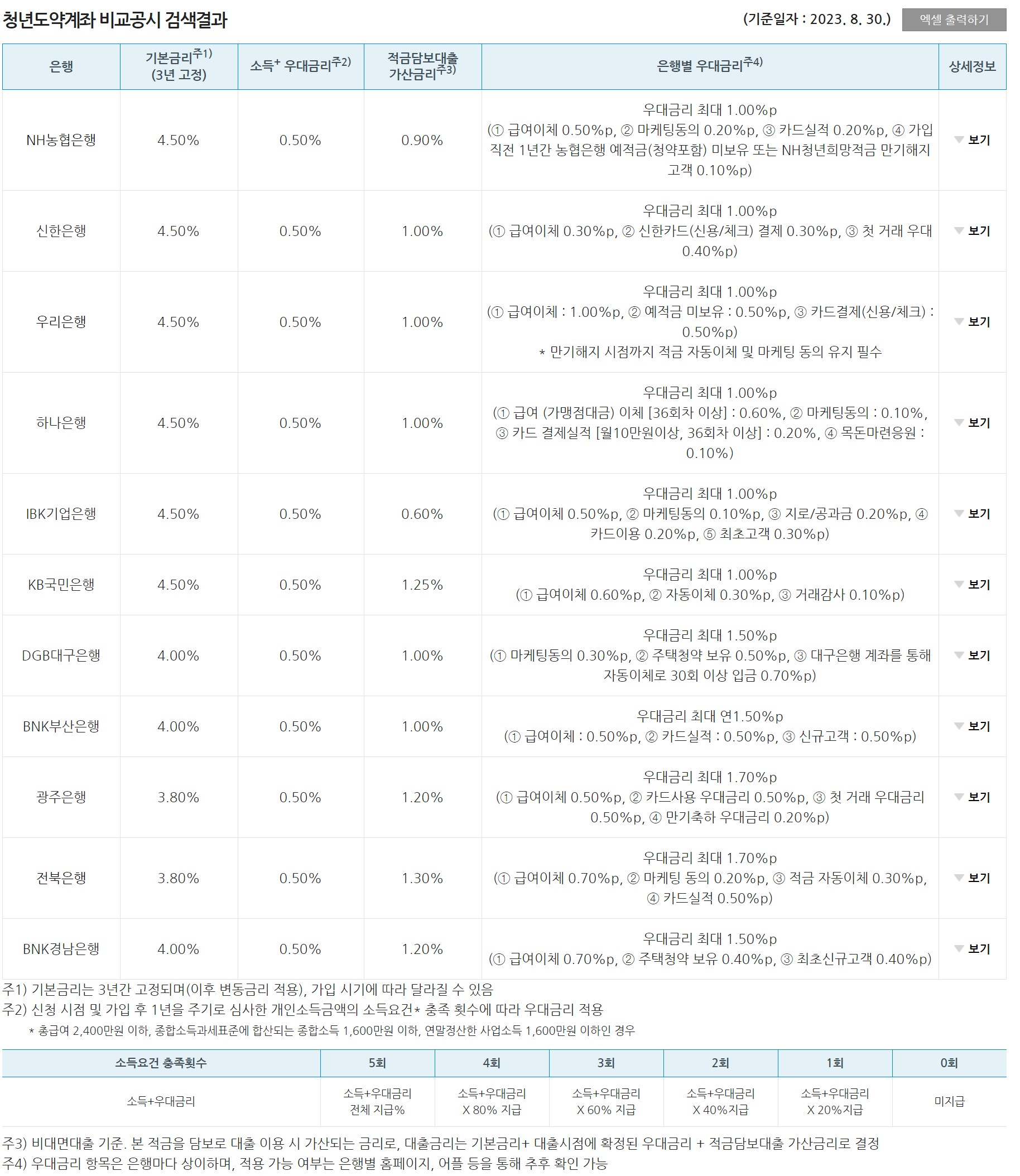 이율비교