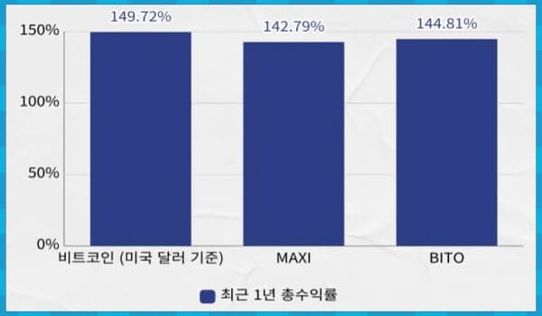 MAXI BITO 차트 1년 총수익률 비교