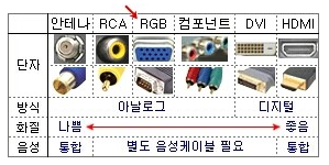  모니터케이블의 종류