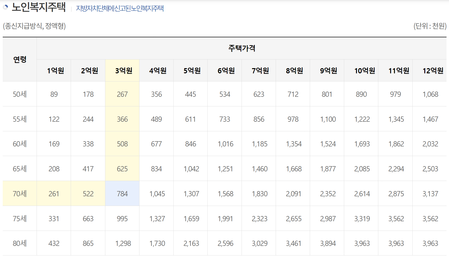 주택연금 노인복지주택