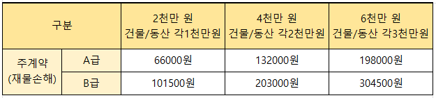 화재공제 주계약