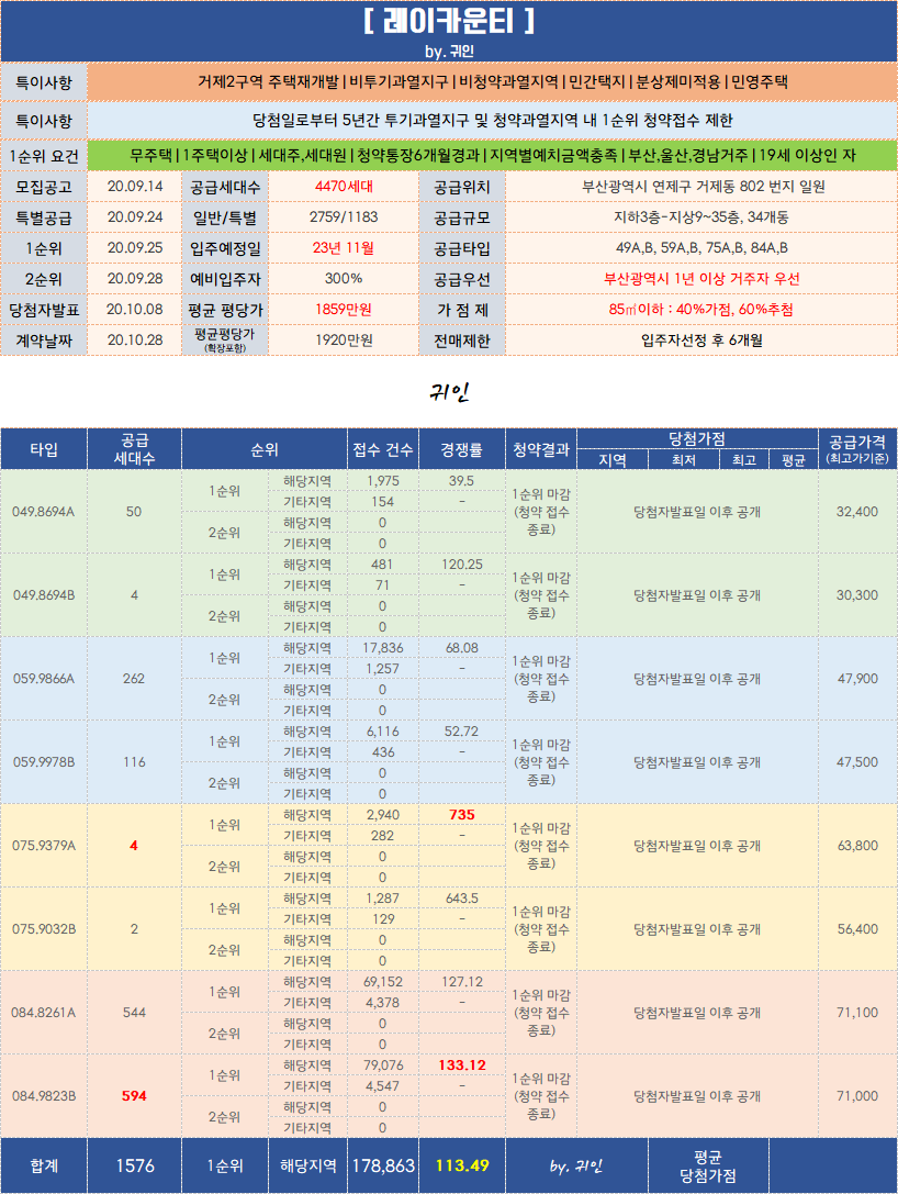  거제 레이카운티 청약 경쟁률 박터지네! 84b 무려..