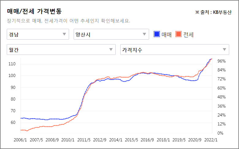 양산 매매/전세 가격변동