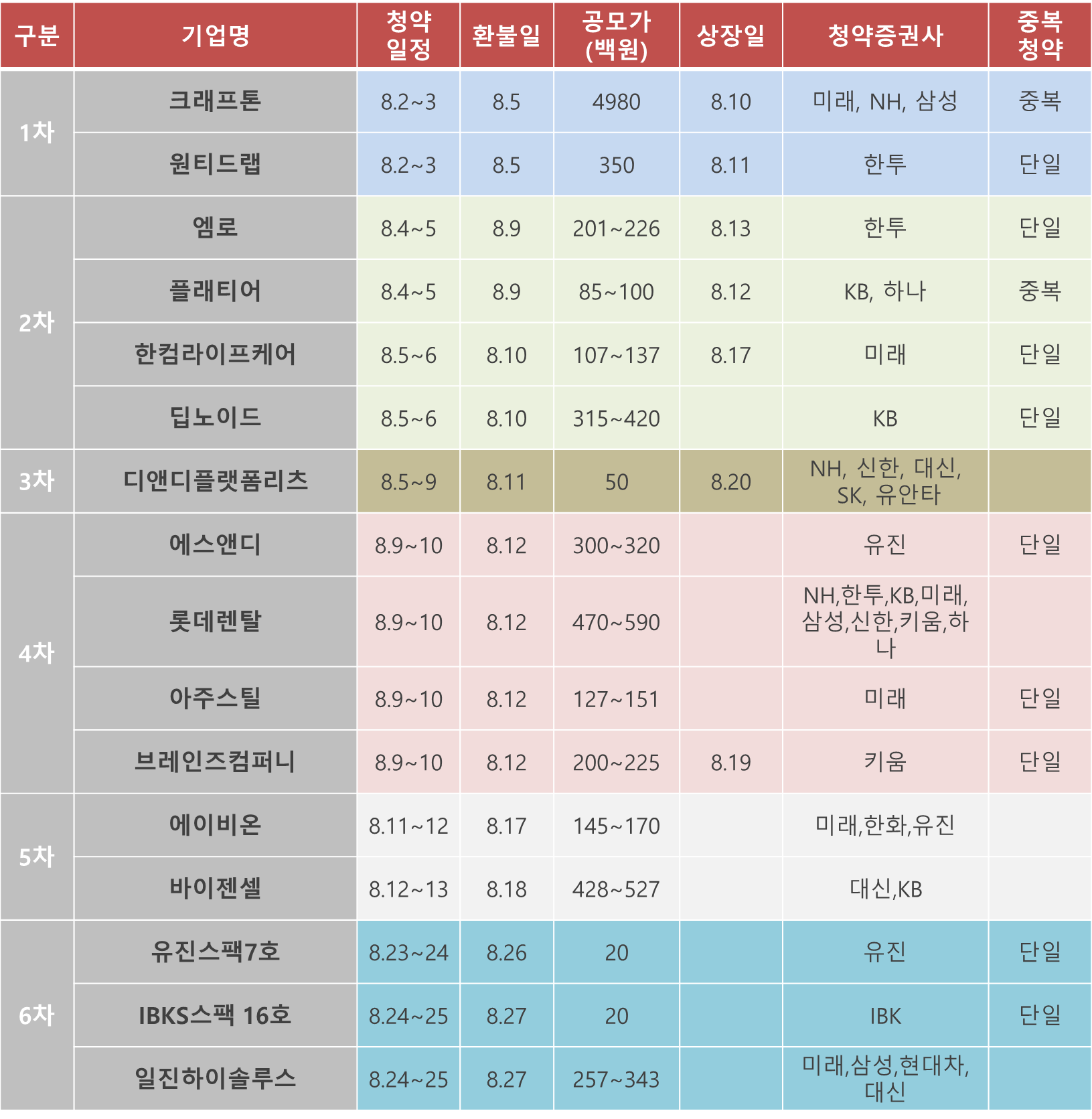 2021년 8월 공모주 청약 일정 정리 2021년 8월 공모주 청약 일정 정리