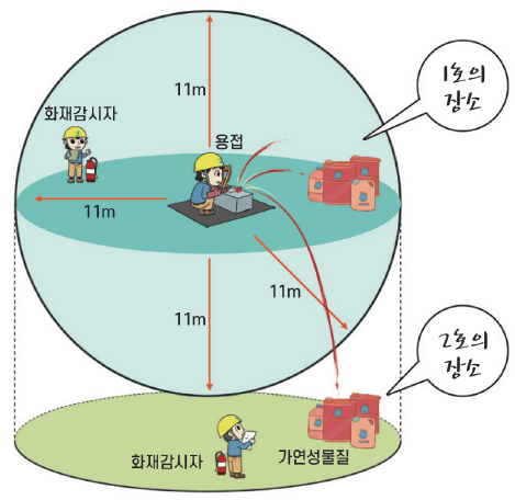 화재감시자의 지정 및 배치 장소