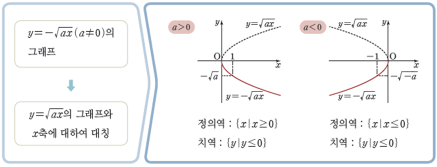 무리함수 y=-&radic;ax의 그래프