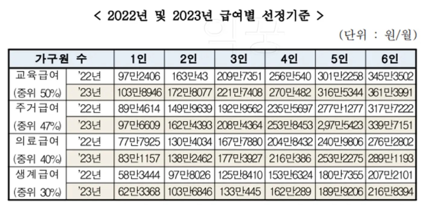 2022년 및 2023년 급여별 선정 중위소득 표 사진