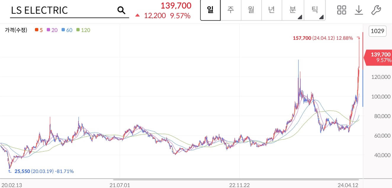 LS ELECTRIC 주가