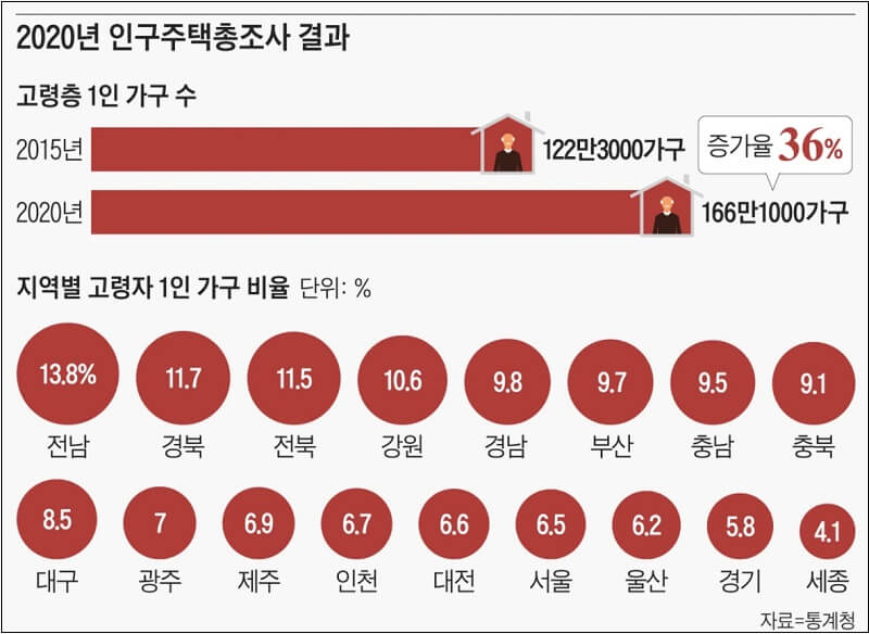  노인 다섯 명 가운데 한 명은 '독거 생활'
