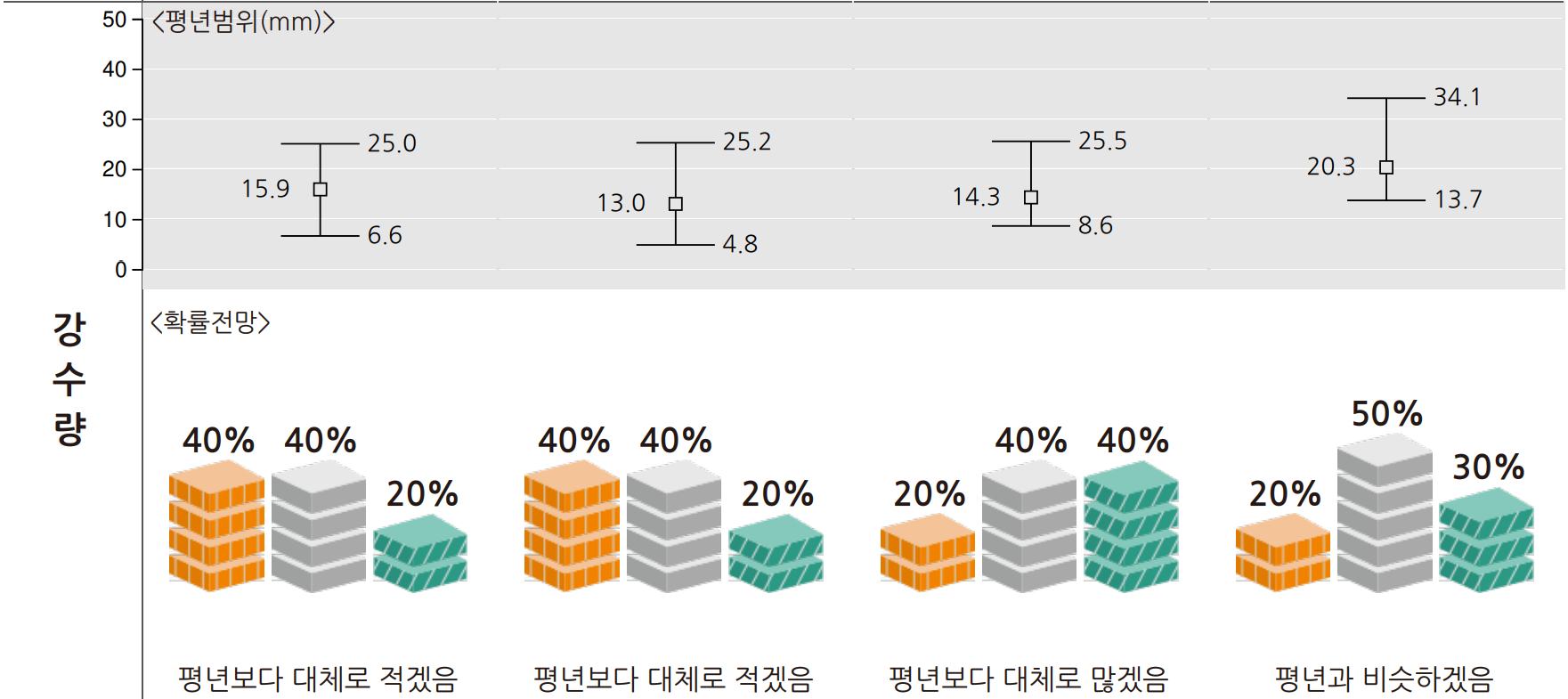 4월 14일 5월 11일 한 달 주별 강수량 예보 그래프