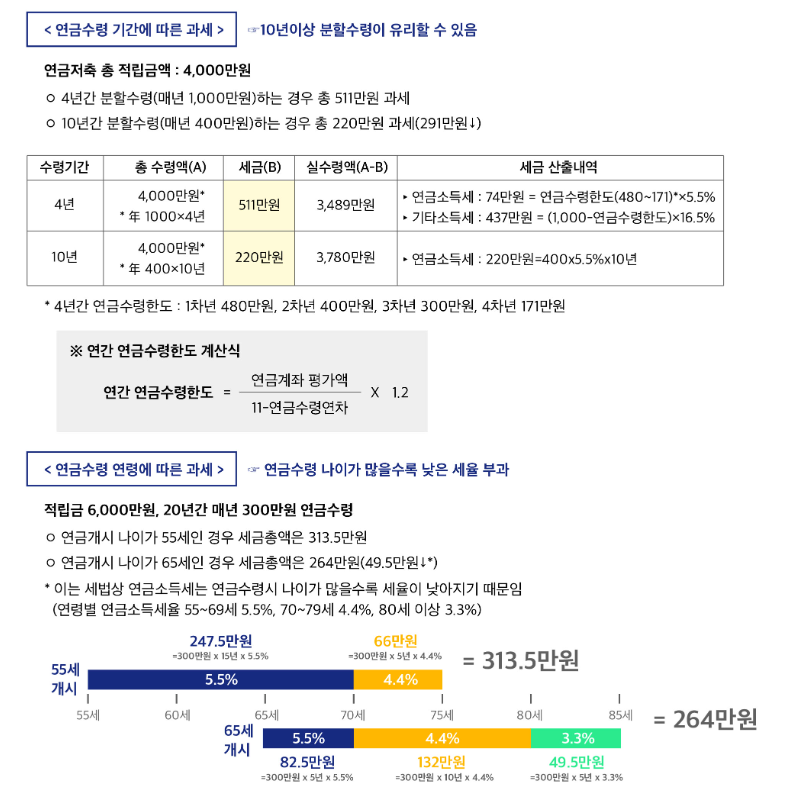 금융소비자 정보포털 파인&#44; 연금수령 기간 및 연령에 따른 과세(예시)