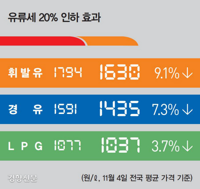  유류세 20% 인하 7월말까지 연장 - 거기에 드는 의문점