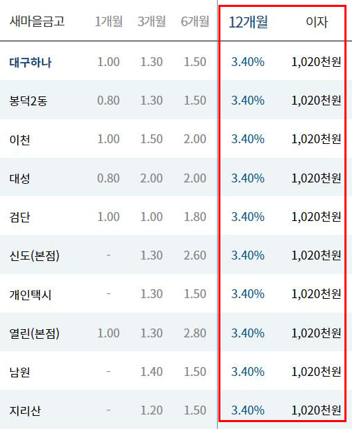 새마을금고 정기예금 금리 비교에 집중해보자.
