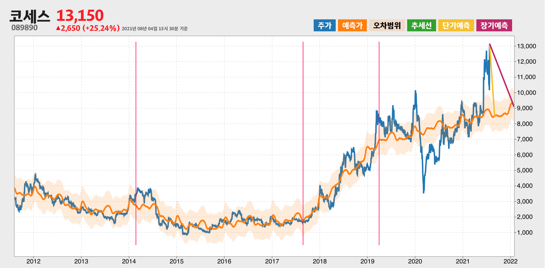 코세스 예측주가