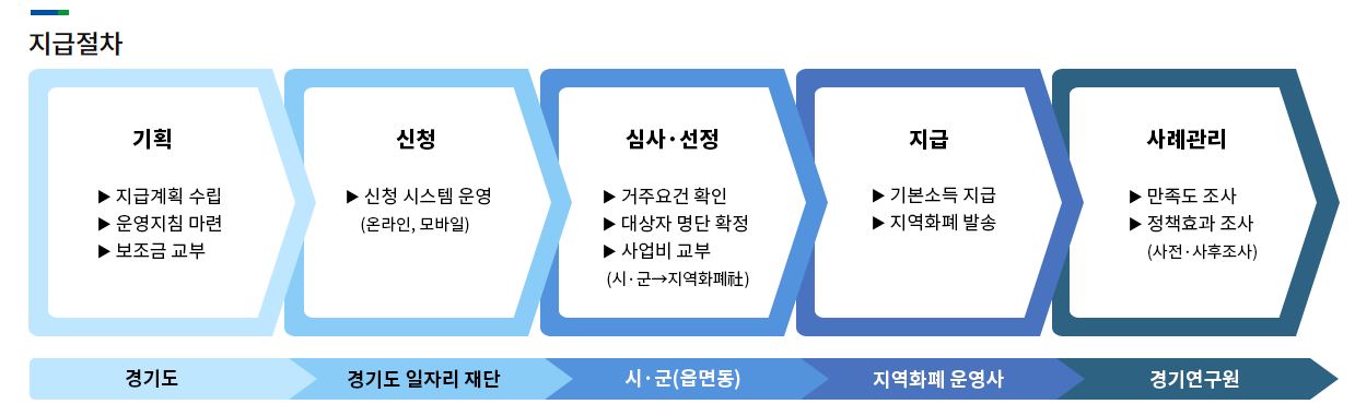 지급절차