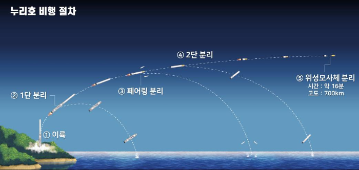 누리호_비행_절차
