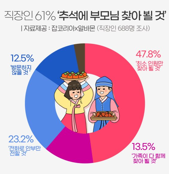 추석 가족 여행 국내추천 한옥 Top3