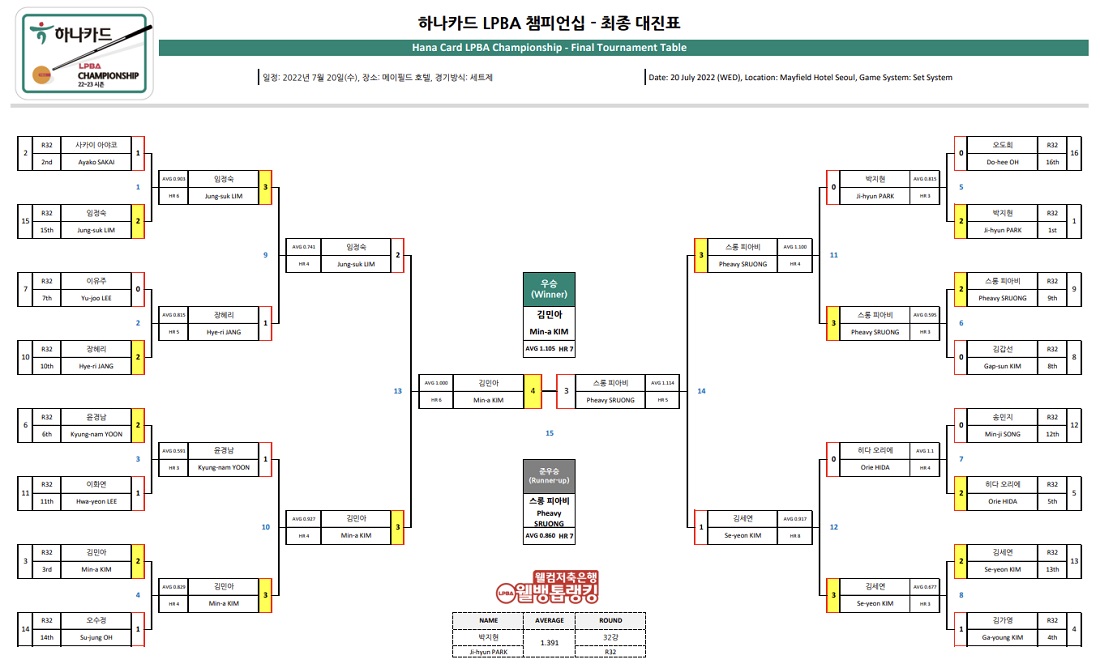 하나카드 LPBA챔피언십 결승전 대진표