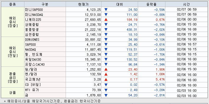 2.7 해외증시 동향