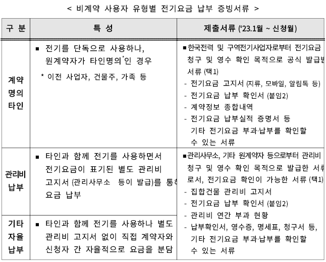 비계약사용자 신청 제출서류