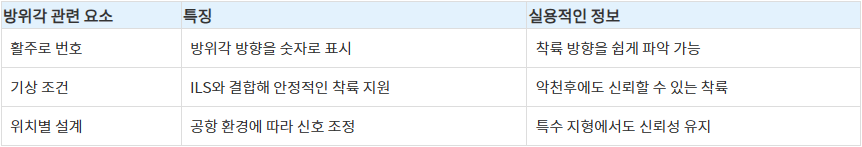 방위각의 관련 요소 표