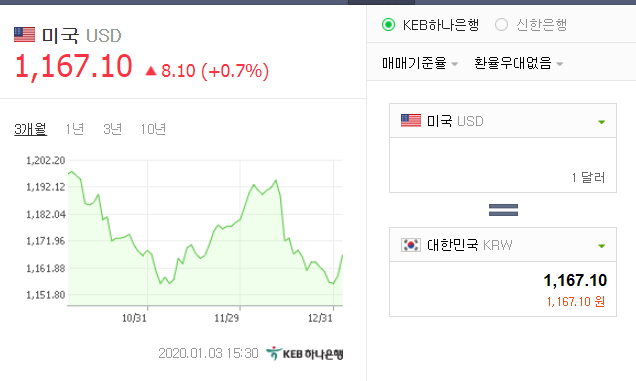  달러 약세, 달러 환율 방어 가능성은?