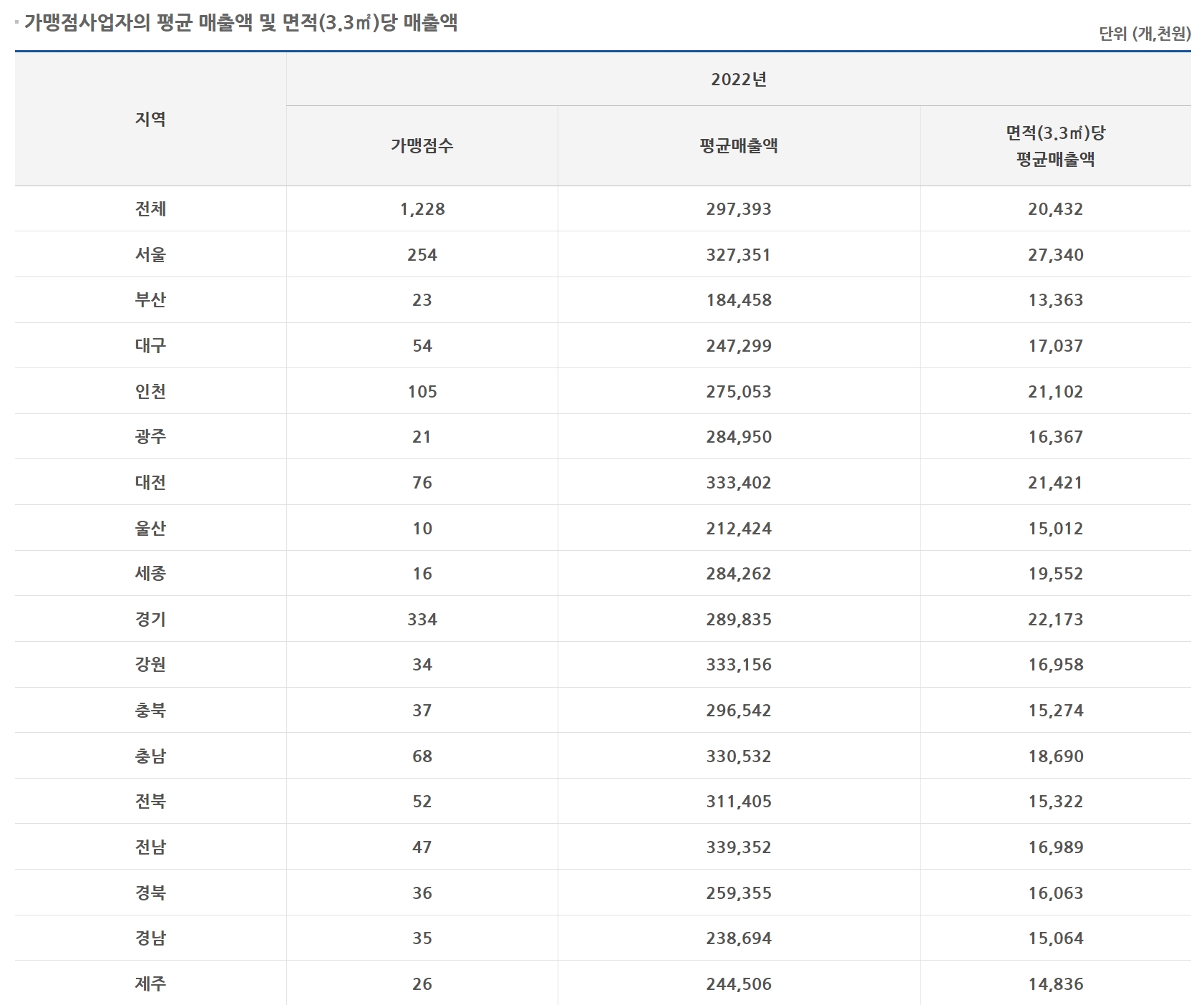 빽다방-매출자료-2022년(출처. 공정거래위원회)