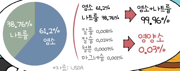 나트륨과 염소의 영양성분