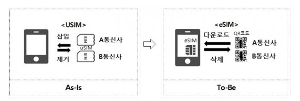 이심과 유심 설치 관련 사진