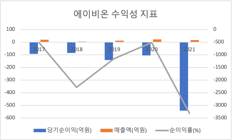 에이비온 수익성지표