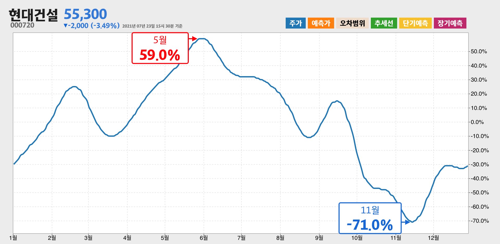현대건설 1년간 통계