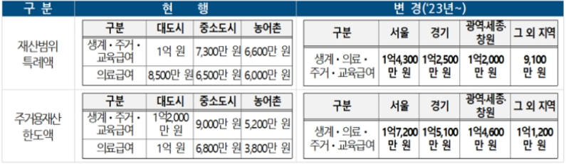 재산범위-특례액과-주거용재산-한도액-변경