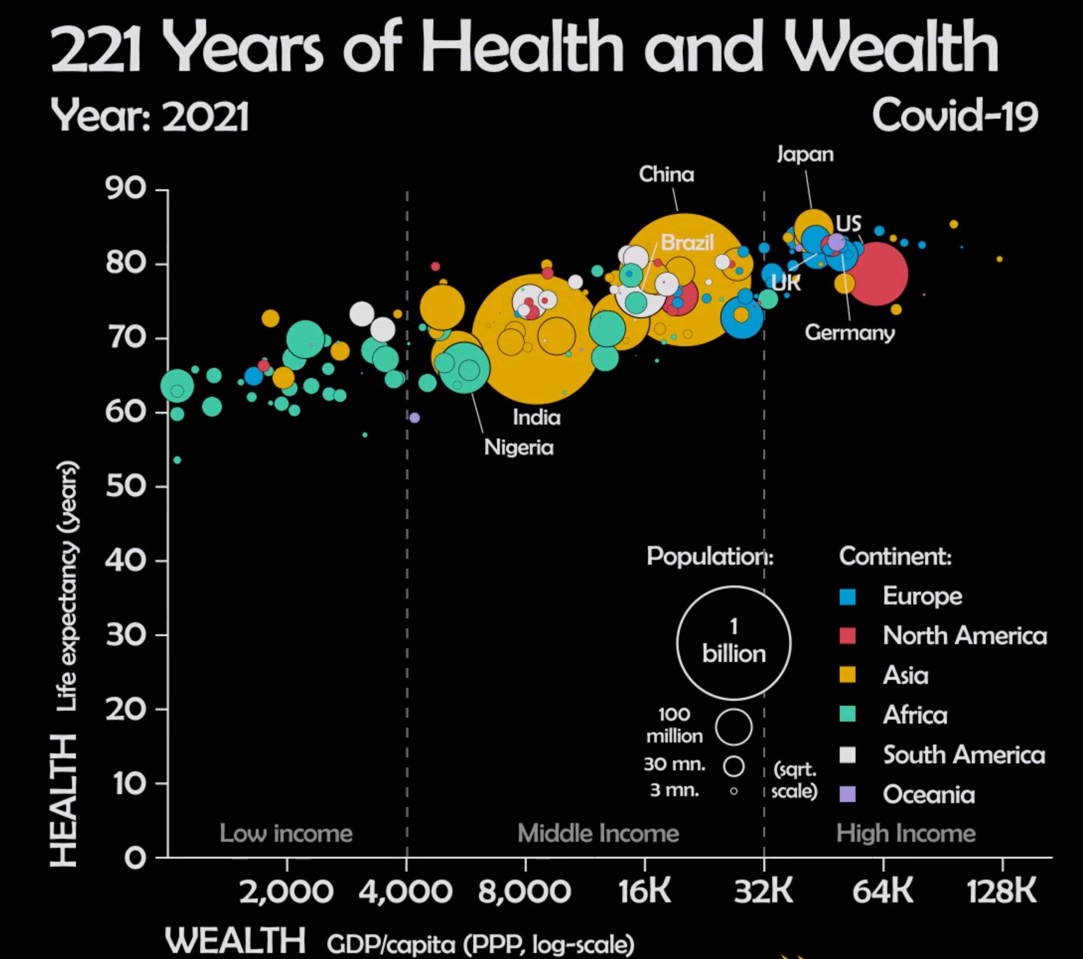  2세기 동안 세계 보건(Health)과 부(Wealth)의 변화, 221년 동안 세계 보건(Health)와 부(Wealth)의 변화, 우상위 사분면으로의 여정, 미래의 세계 보건(Health)과 부(Wealth)