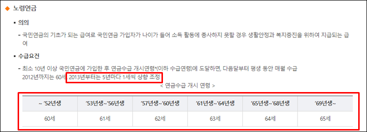 국민연금-수급개시-연령