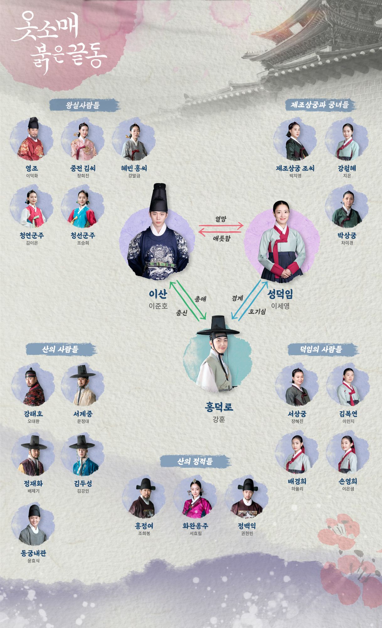  옷소매 붉은 끝동, 등장인물 & 인물관계도