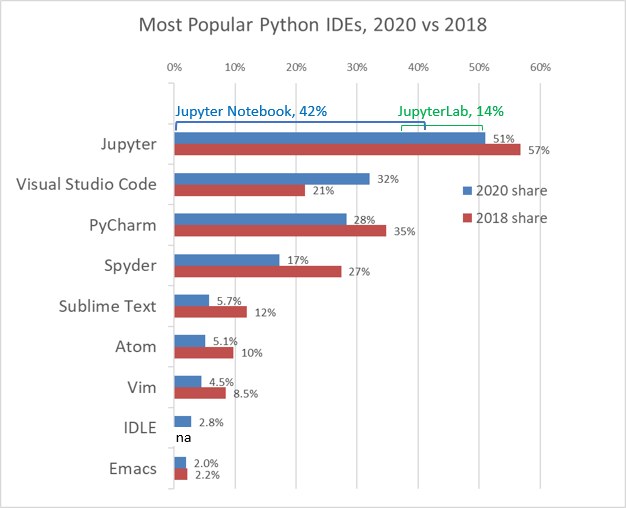 Most Popular Python IDEs