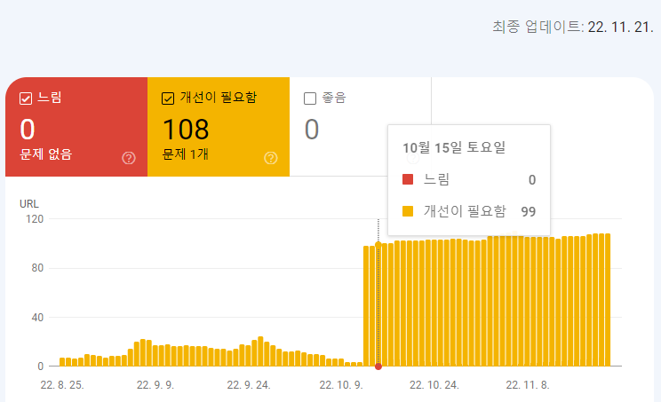 서치콘솔 - 개선 필요 URL