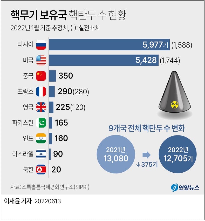 핵무기 보유국 핵탄두 수