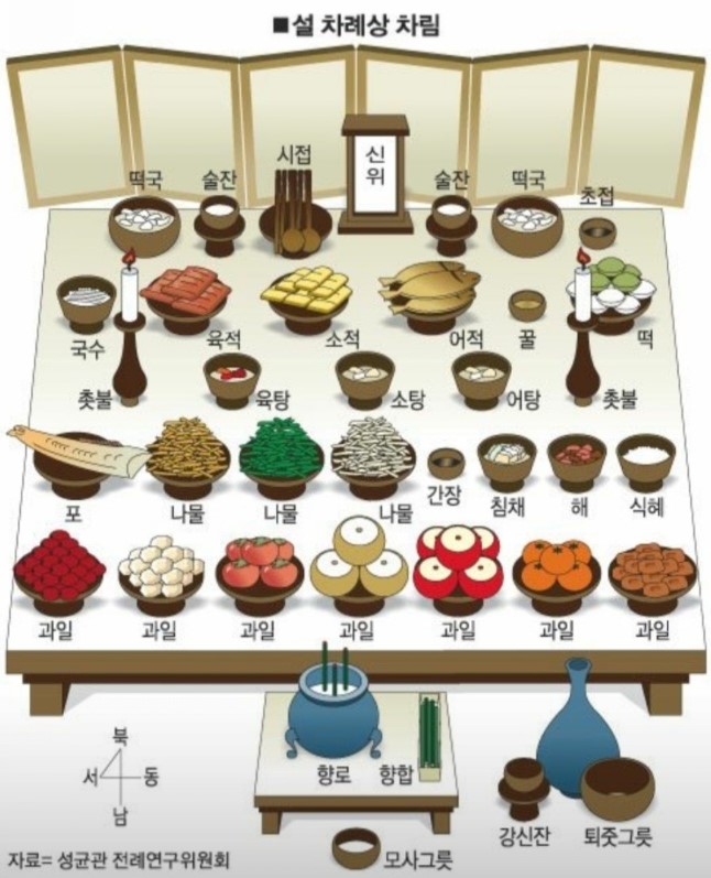 설차례상차림방법