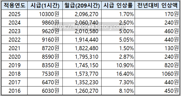 연도별-최저임금-2016~2025년-시급-인상률