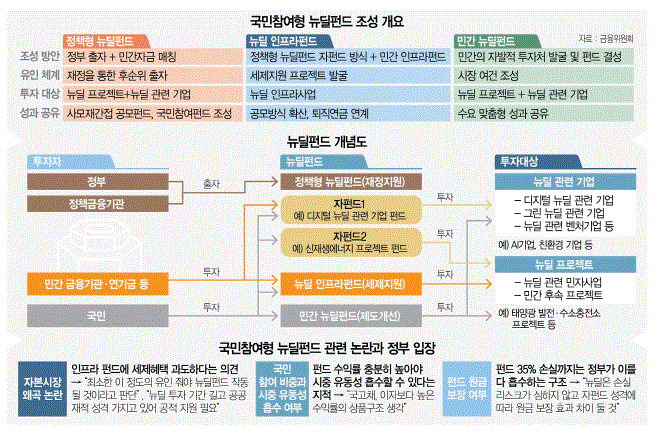  정책형 뉴딜펀드 가입해야할까? (뉴딜펀드 분석)