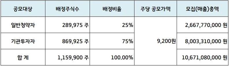 청약자유형별공모주식수