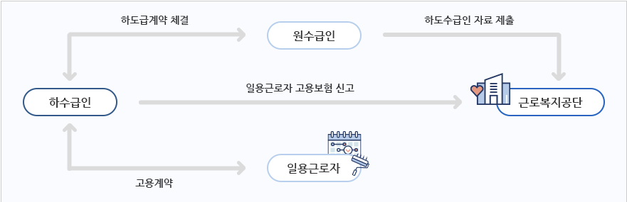 원수급인-하수급인-고용보험신고-절차-표