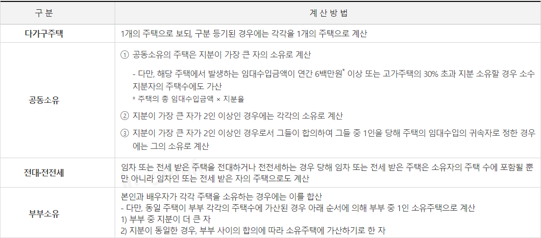 주택수 계산