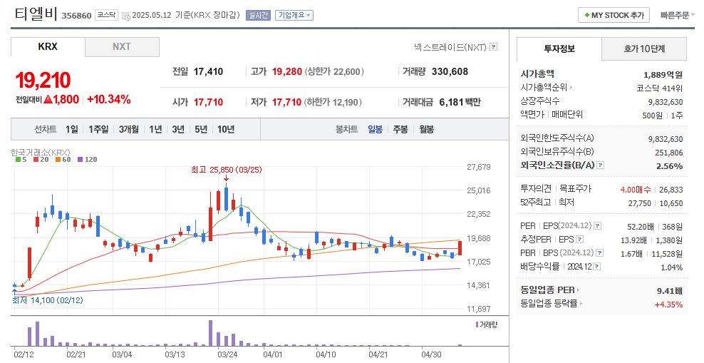티엘비 일봉차트
