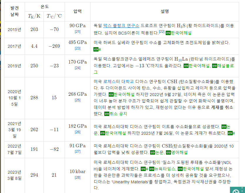 초전도체 뜻 의미 초전도체가 뭐야 초전도체 관련주 고온 초전도체 구리 철 기반 초전도체 고압 초전도체