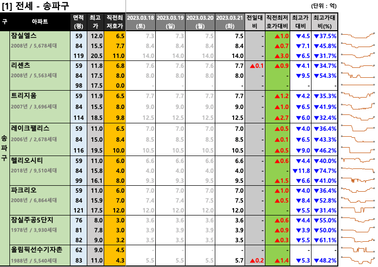 송파구 전세 최저 호가