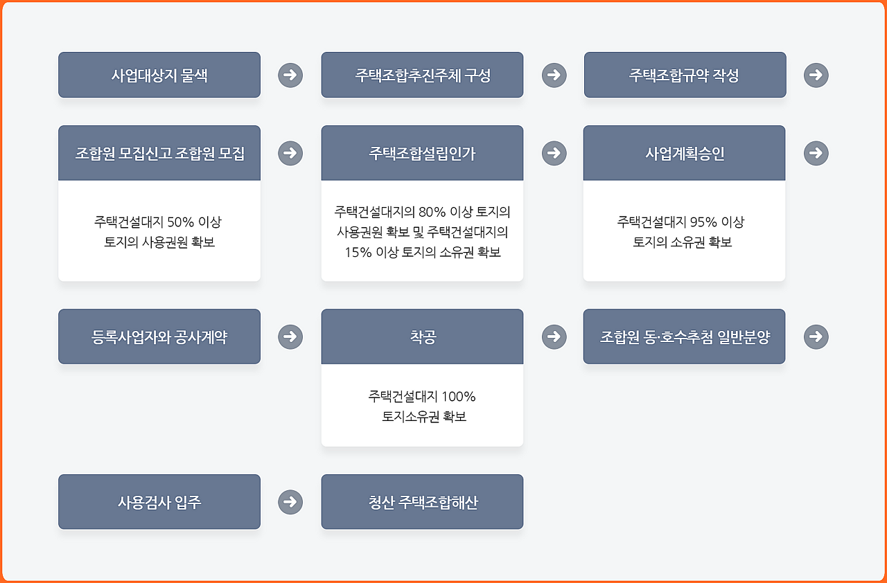  지역주택조합 사업이란?