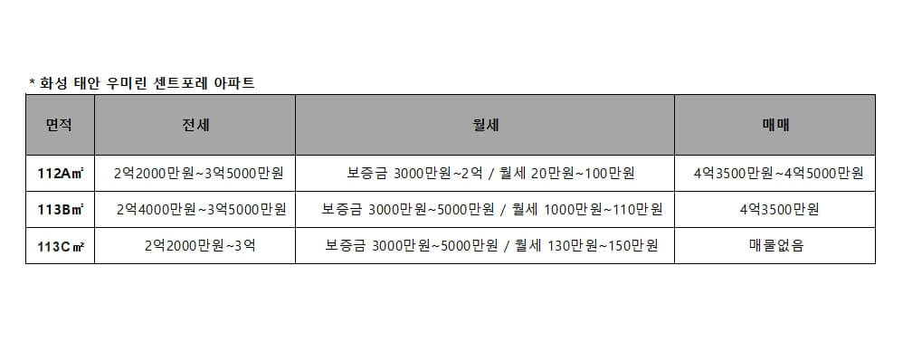 화성태안우미린센트포레아파트 시세입니다.