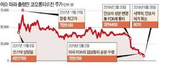  코오롱티슈진,  상장폐지